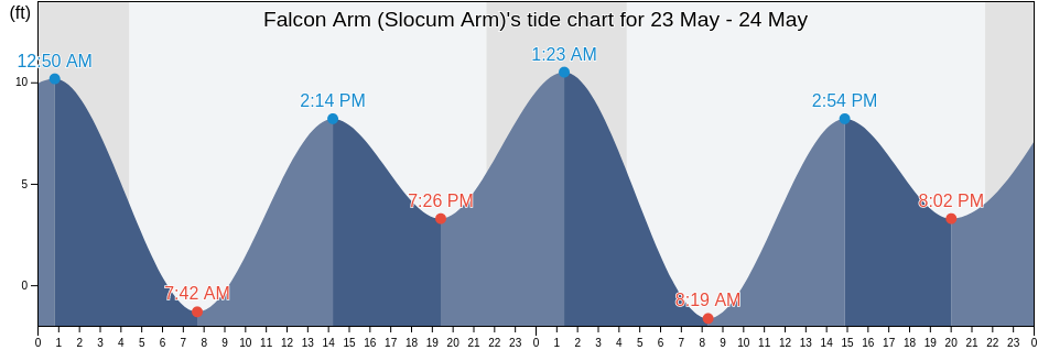 Falcon Arm (Slocum Arm), Sitka City and Borough, Alaska, United States tide chart