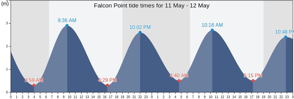 Falcon Point, Bonthe District, Southern Province, Sierra Leone tide chart