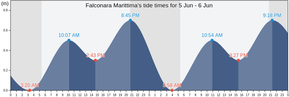 Falconara Marittima, Provincia di Ancona, The Marches, Italy tide chart