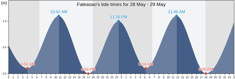 Faleasao, Faleasao County, Manu'a, American Samoa tide chart