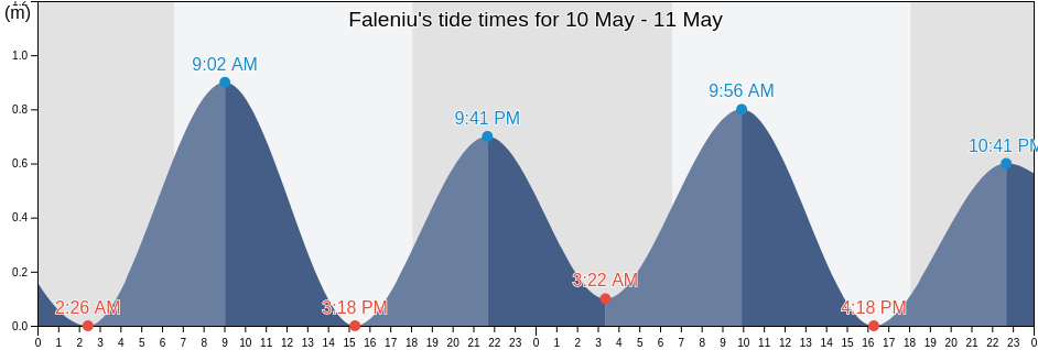 Faleniu, Western District, American Samoa tide chart