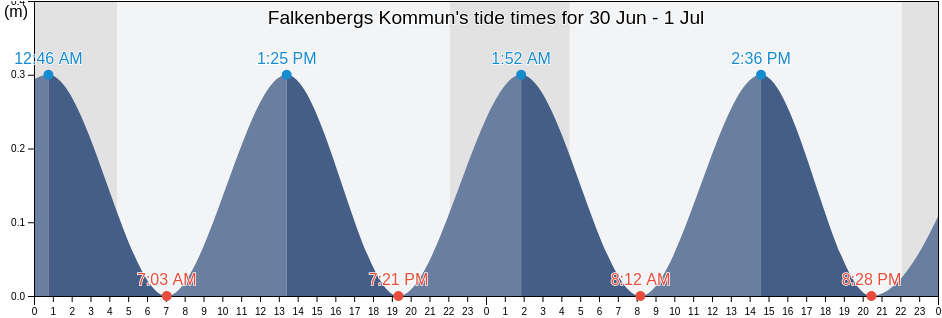 Falkenbergs Kommun, Halland, Sweden tide chart