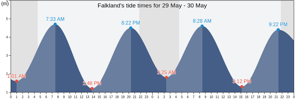 Falkland, Fife, Scotland, United Kingdom tide chart