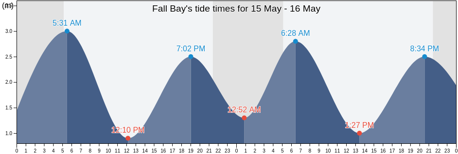 Fall Bay, North Ayrshire, Scotland, United Kingdom tide chart