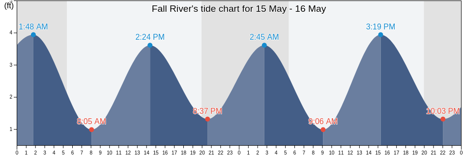 Fall River, Bristol County, Massachusetts, United States tide chart