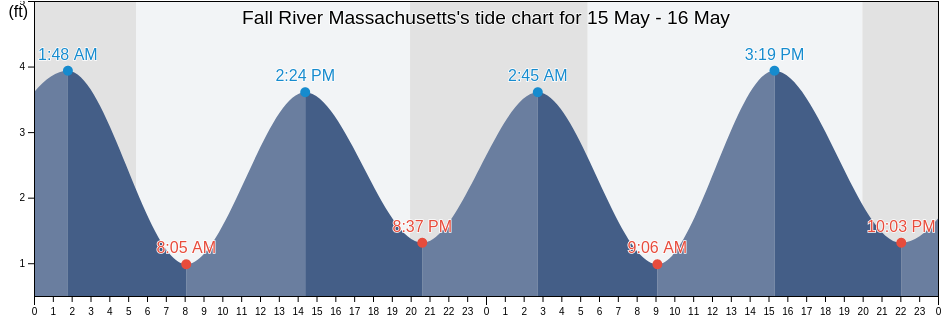 Fall River Massachusetts, Bristol County, Massachusetts, United States tide chart