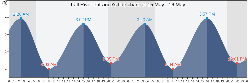 Fall River entrance, Bristol County, Massachusetts, United States tide chart