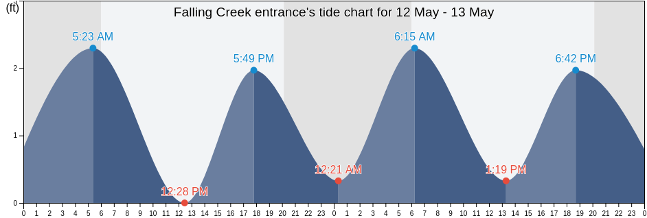 Falling Creek entrance, City of Richmond, Virginia, United States tide chart