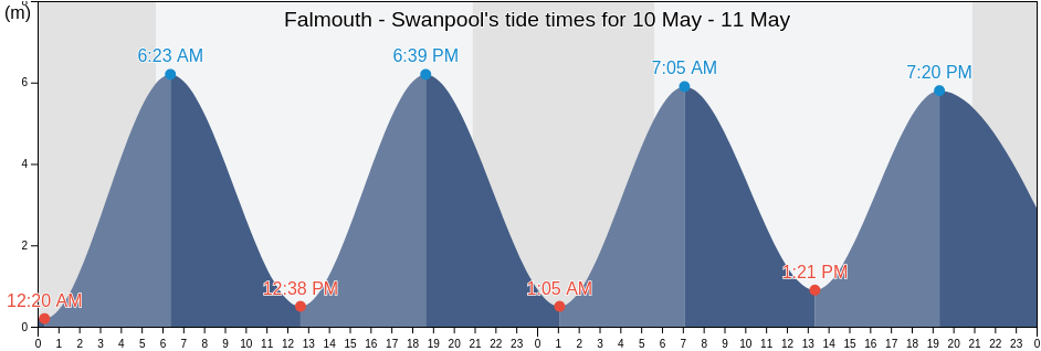 Falmouth - Swanpool, Cornwall, England, United Kingdom tide chart