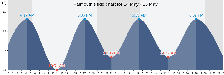 Falmouth, Barnstable County, Massachusetts, United States tide chart