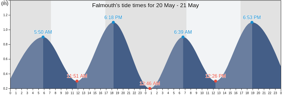 Falmouth, Break O'Day, Tasmania, Australia tide chart