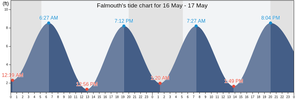 Falmouth, Cumberland County, Maine, United States tide chart