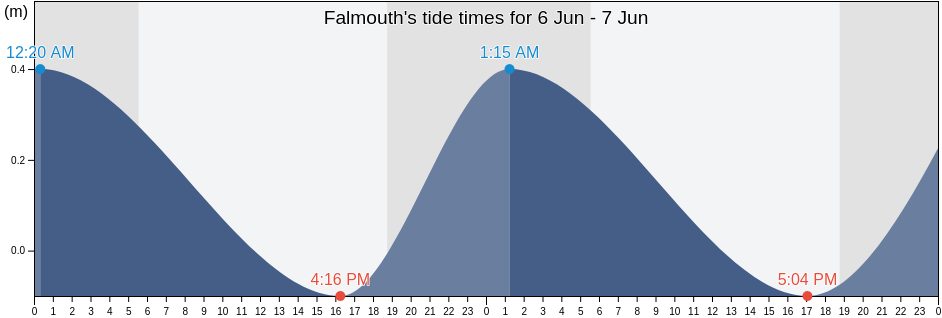 Falmouth, Falmouth, Trelawny, Jamaica tide chart