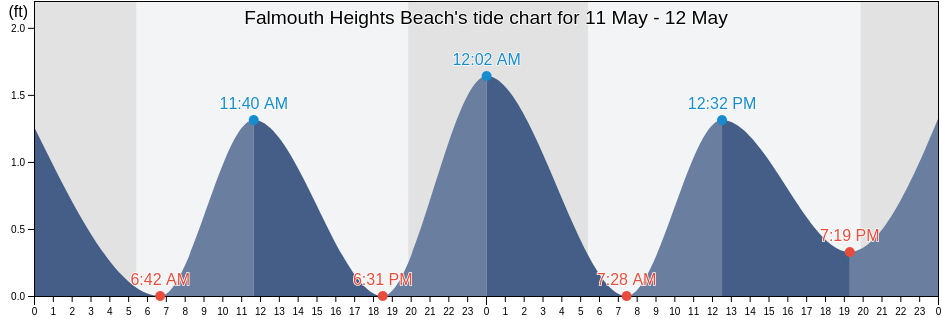 Falmouth Heights Beach, Dukes County, Massachusetts, United States tide chart