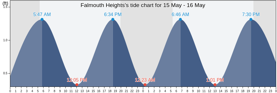 Falmouth Heights, Dukes County, Massachusetts, United States tide chart