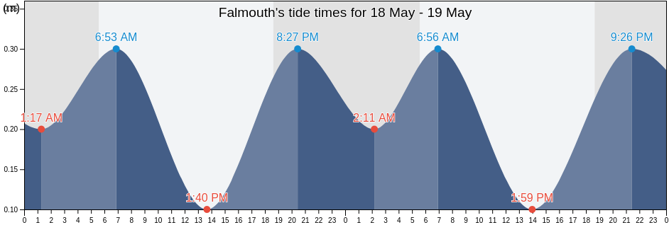 Falmouth, Trelawny, Jamaica tide chart
