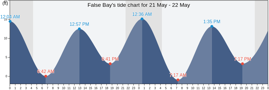 False Bay, Juneau City and Borough, Alaska, United States tide chart