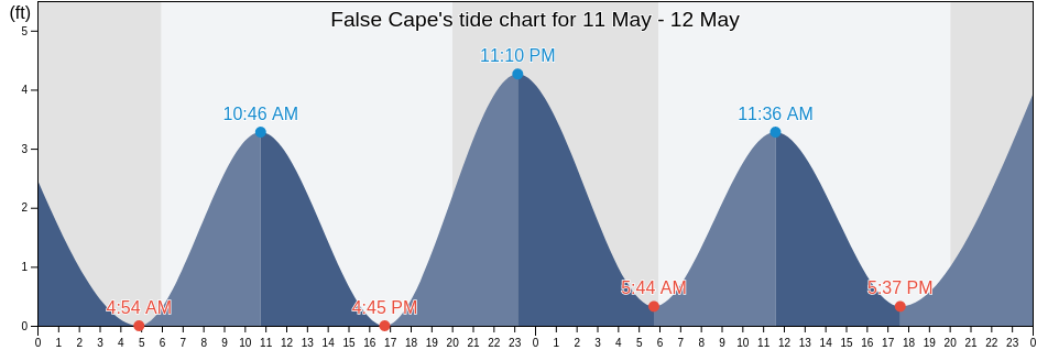False Cape, Currituck County, North Carolina, United States tide chart
