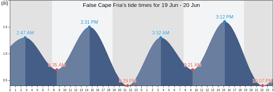 False Cape Fria, Kunene, Namibia tide chart