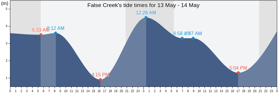 False Creek, Metro Vancouver Regional District, British Columbia, Canada tide chart