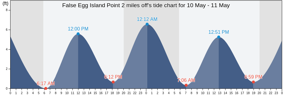 False Egg Island Point 2 miles off, Cumberland County, New Jersey, United States tide chart