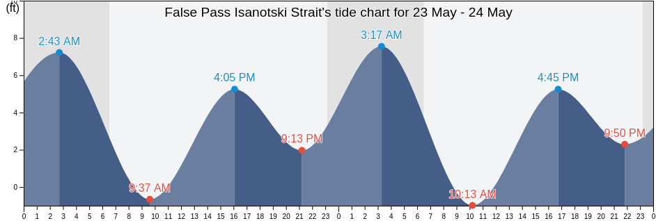 False Pass Isanotski Strait, Aleutians East Borough, Alaska, United States tide chart