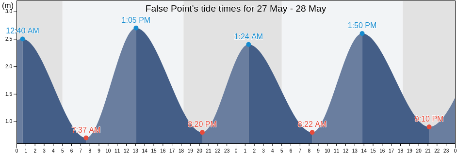 False Point, Kendrapara, Odisha, India tide chart