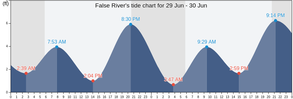 False River, Contra Costa County, California, United States tide chart