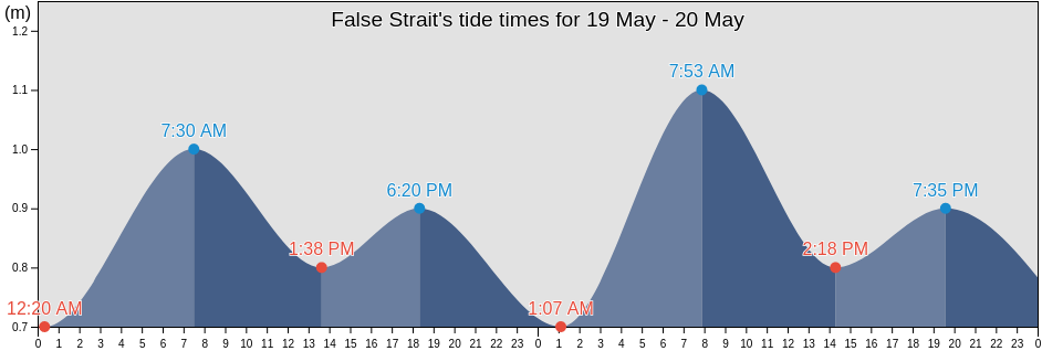 False Strait, Nunavut, Canada tide chart