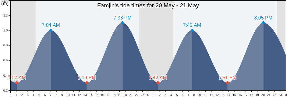Famjin, Suduroy, Faroe Islands tide chart