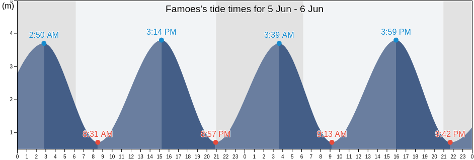 Famoes, Odivelas, Lisbon, Portugal tide chart