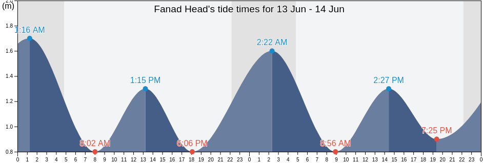 Fanad Head, County Donegal, Ulster, Ireland tide chart
