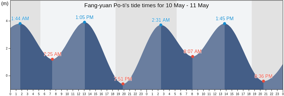 Fang-yuan Po-ti, Yunlin, Taiwan, Taiwan tide chart