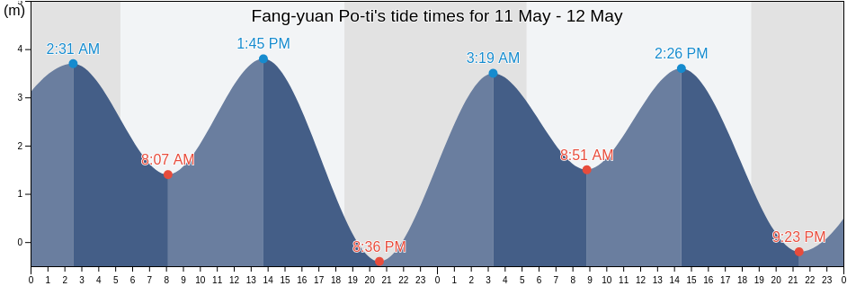 Fang-yuan Po-ti, Yunlin, Taiwan, Taiwan tide chart