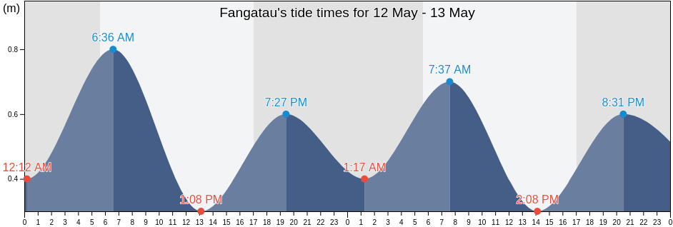 Fangatau, Iles Tuamotu-Gambier, French Polynesia tide chart