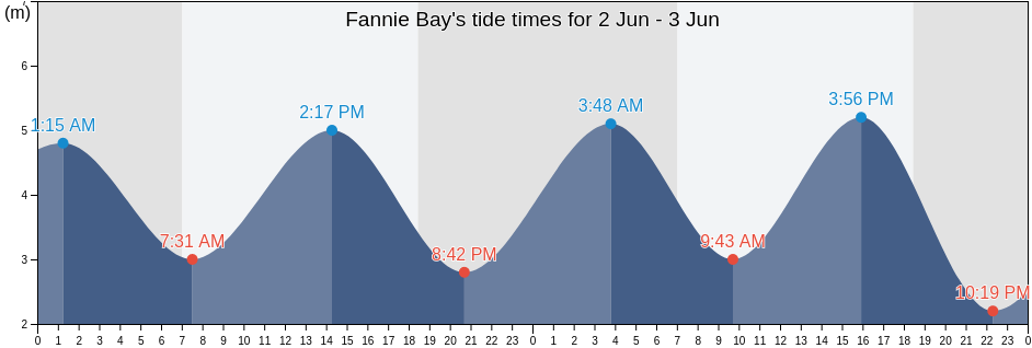 Fannie Bay, Darwin, Northern Territory, Australia tide chart