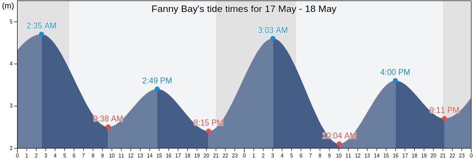 Fanny Bay, Comox Valley Regional District, British Columbia, Canada tide chart