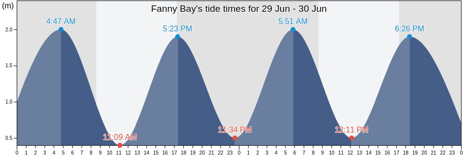 Fanny Bay, New Zealand tide chart