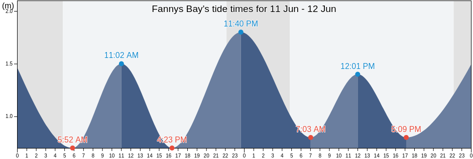 Fannys Bay, Ireland tide chart