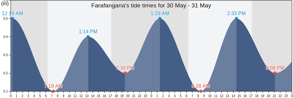 Farafangana, Atsimo-Atsinanana, Madagascar tide chart