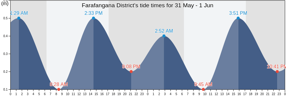Farafangana District, Atsimo-Atsinanana, Madagascar tide chart