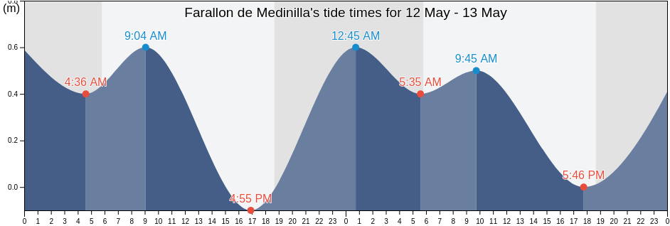 Farallon de Medinilla, Northern Islands, Northern Mariana Islands tide chart