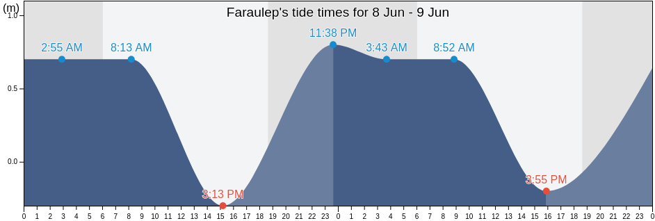 Faraulep, Faraulep Municipality, Yap, Micronesia tide chart