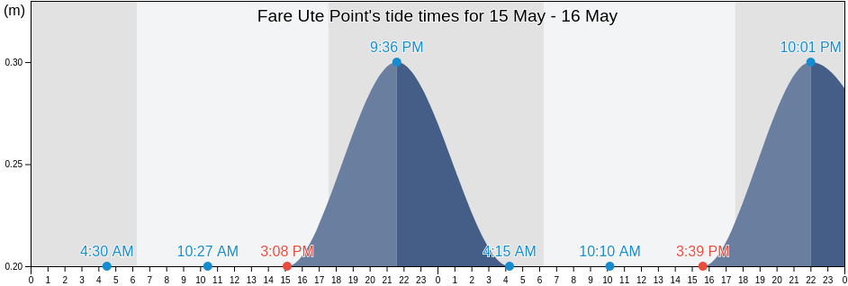 Fare Ute Point, Papeete, Iles du Vent, French Polynesia tide chart