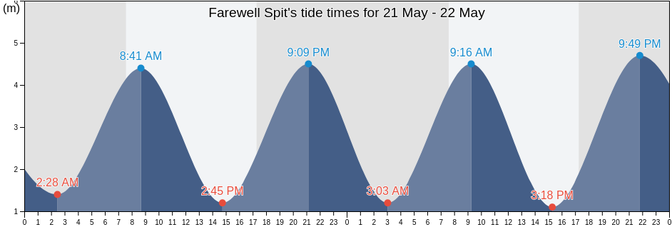 Farewell Spit, Nelson, New Zealand tide chart