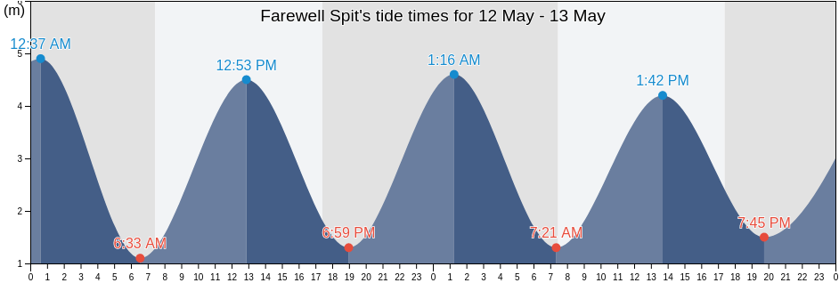 Farewell Spit, Tasman District, Tasman, New Zealand tide chart