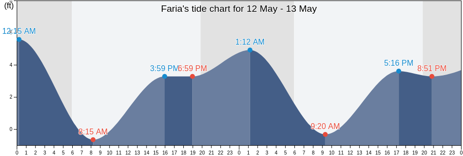 Faria, Ventura County, California, United States tide chart