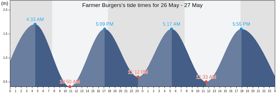 Farmer Burgers, City of Cape Town, Western Cape, South Africa tide chart