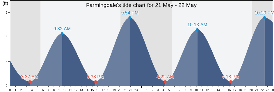 Farmingdale, Monmouth County, New Jersey, United States tide chart