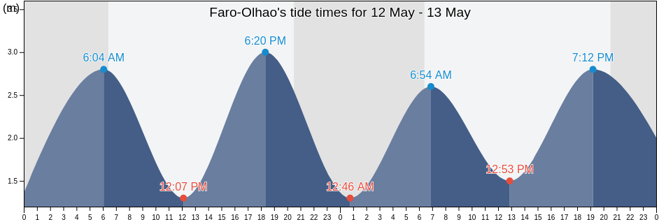 Faro-Olhao, Olhao, Faro, Portugal tide chart